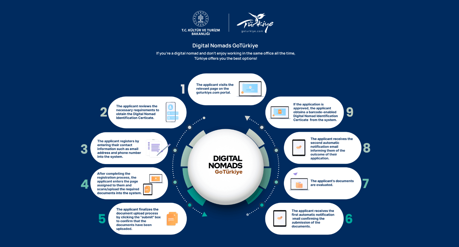 Виза цифрового кочевника и оформление ВНЖ в Турции для удалённых сотрудников